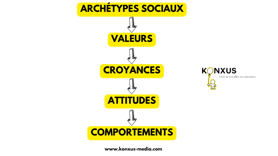 L'enchainement coercitif qui part des archétypes sociaux passant par les valeurs, les croyances, les attitudes et aboutissant à des comportements.