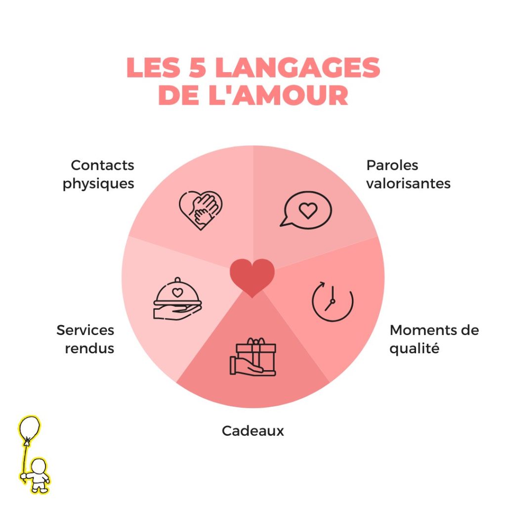 La roue des 5 langages de l'amour selon Gary Chapman, par Konxus Media.